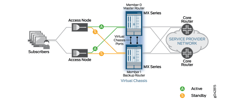 Sample Topology for MX Series Virtual Chassis