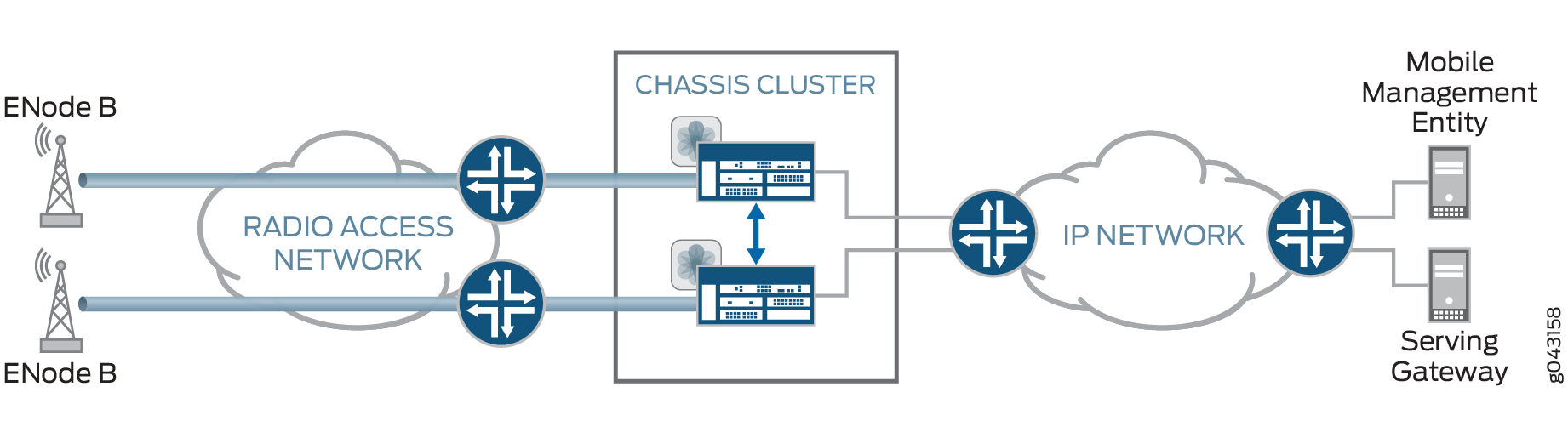 Dual Active-Backup IPsec VPN Chassis Clusters