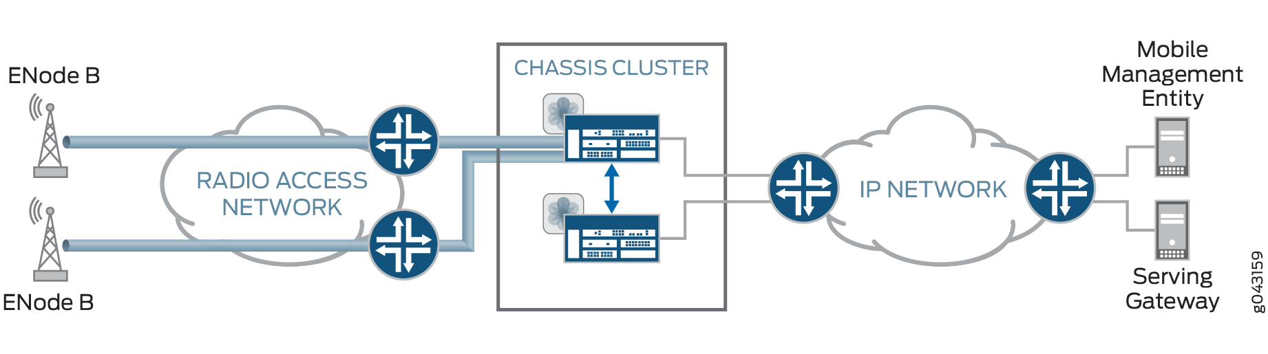Active/Passive Chassis Cluster with IPsec VPN Tunnels