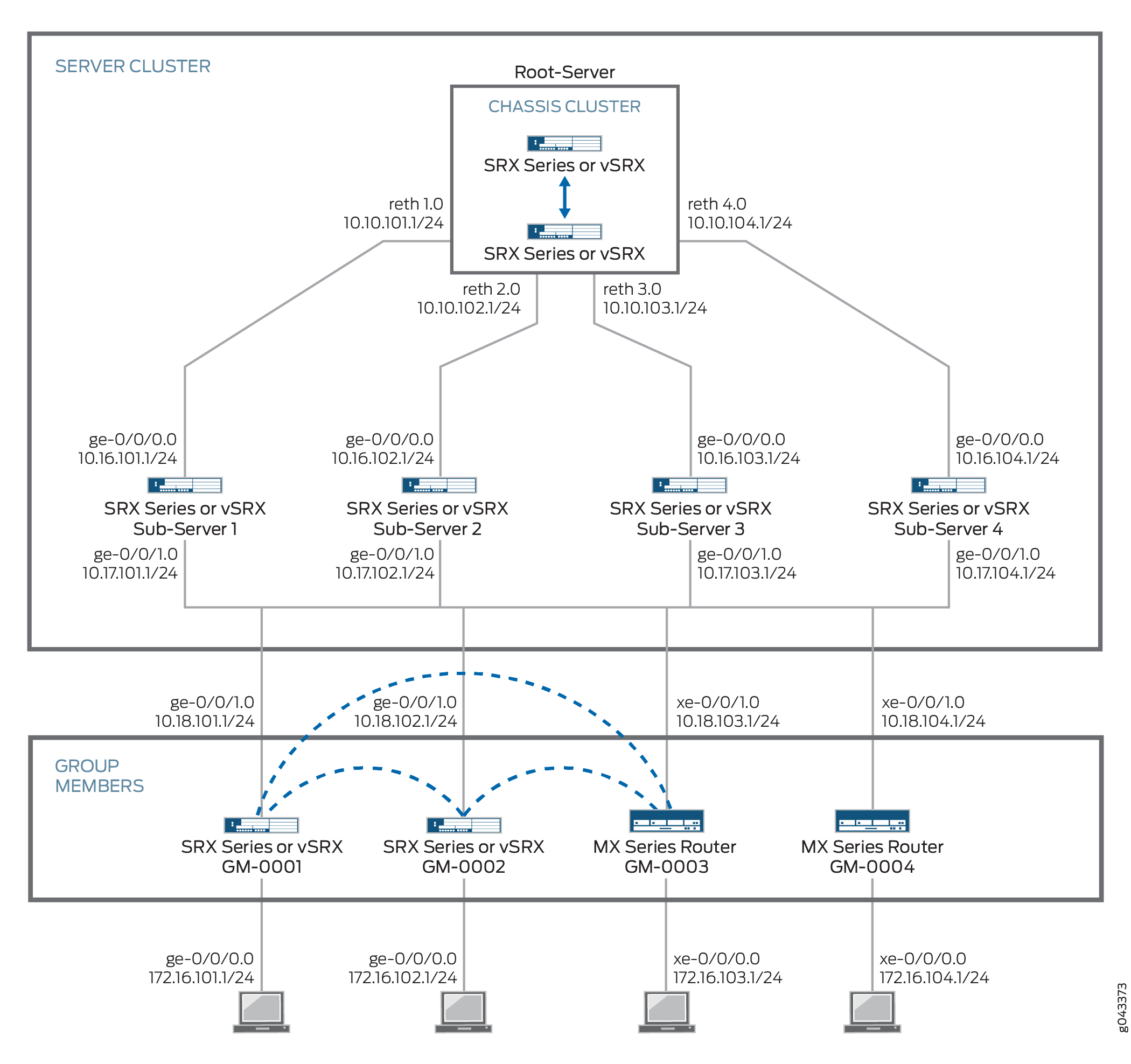 Group VPNv2 Server Cluster with SRX Series or vSRX Virtual Firewall and MX Series Members