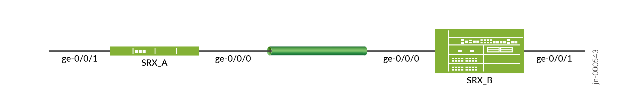Network topology diagram with Juniper SRX_A and SRX_B. SRX_A's ge-0/0/1 connects left, and ge-0/0/0 links to SRX_B via green link. SRX_B's ge-0/0/0 connects to green link, and ge-0/0/1 connects right. Diagram ID is jn-000543.