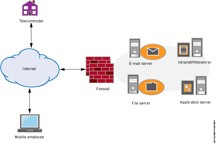 Using a VPN Tunnel to Enable Remote Access to a Corporate Network