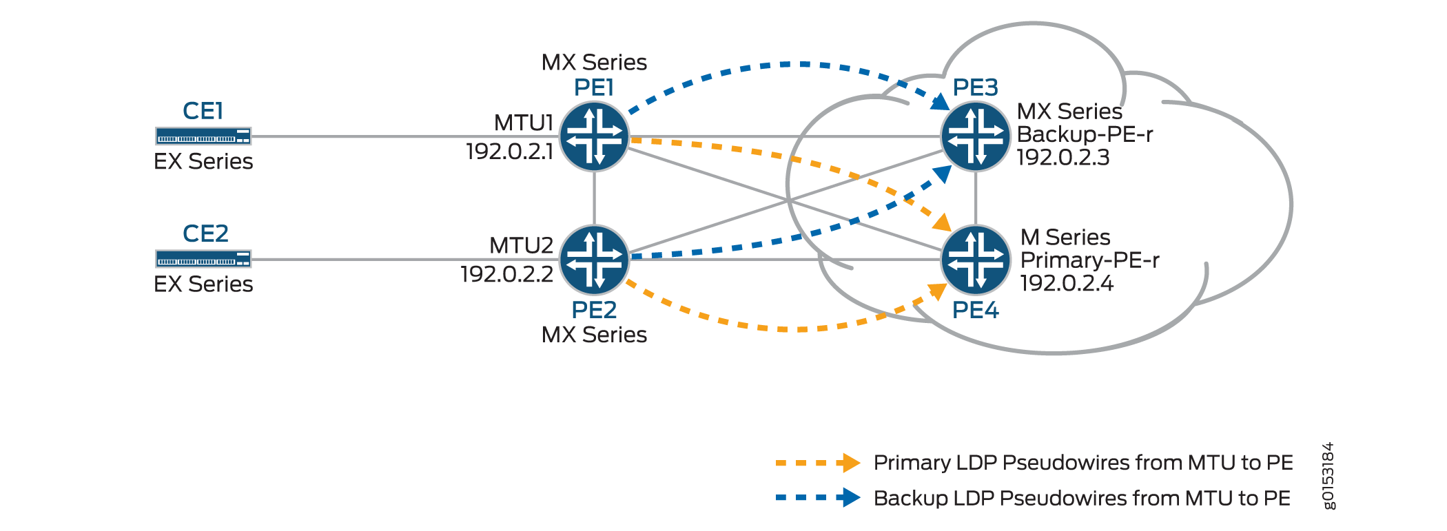 Logical Topology of H-VPLS