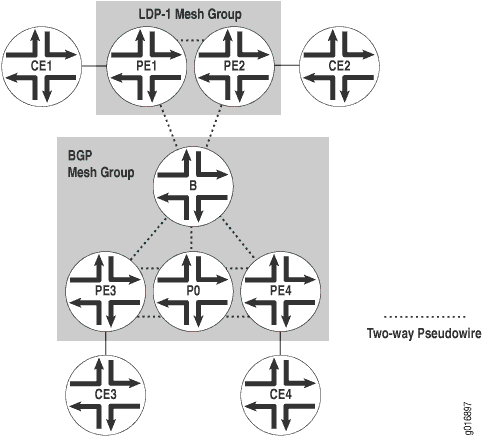 Topology for VPLS Configuration Example