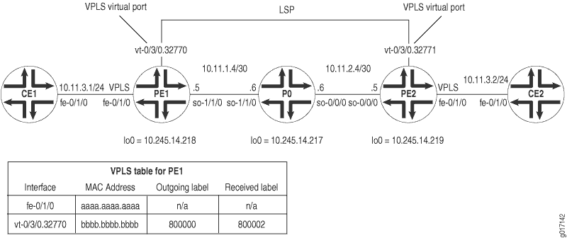 VPLS Topology Diagram