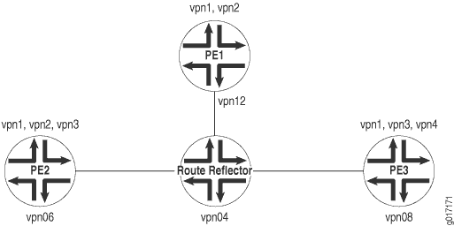 BGP Route Target Filtering Enabled for a Group of VPNs