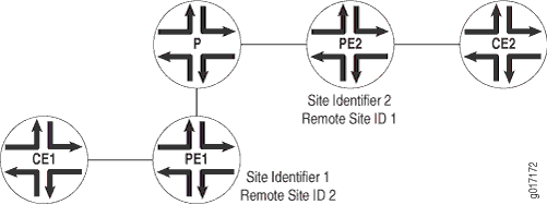 Relationship Between the Site Identifier and the Remote Site ID