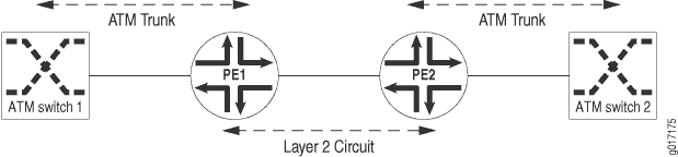ATM Trunking on Layer 2 Circuits