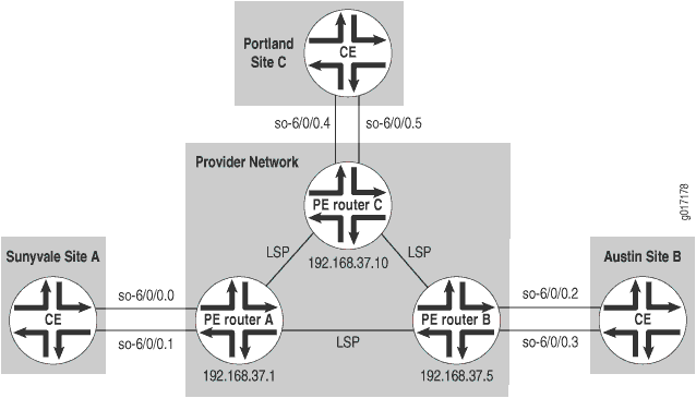 Example of a Simple Full-Mesh Layer 2 VPN Topology