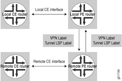 Components of a Layer 2 Circuit