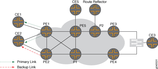 Two CE Sites Multihomed to a Single PE Router on Different Line Cards