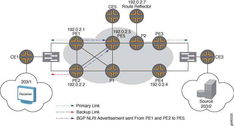 Logical Topology of Next-Generation VPLS for Multicast with Multihoming