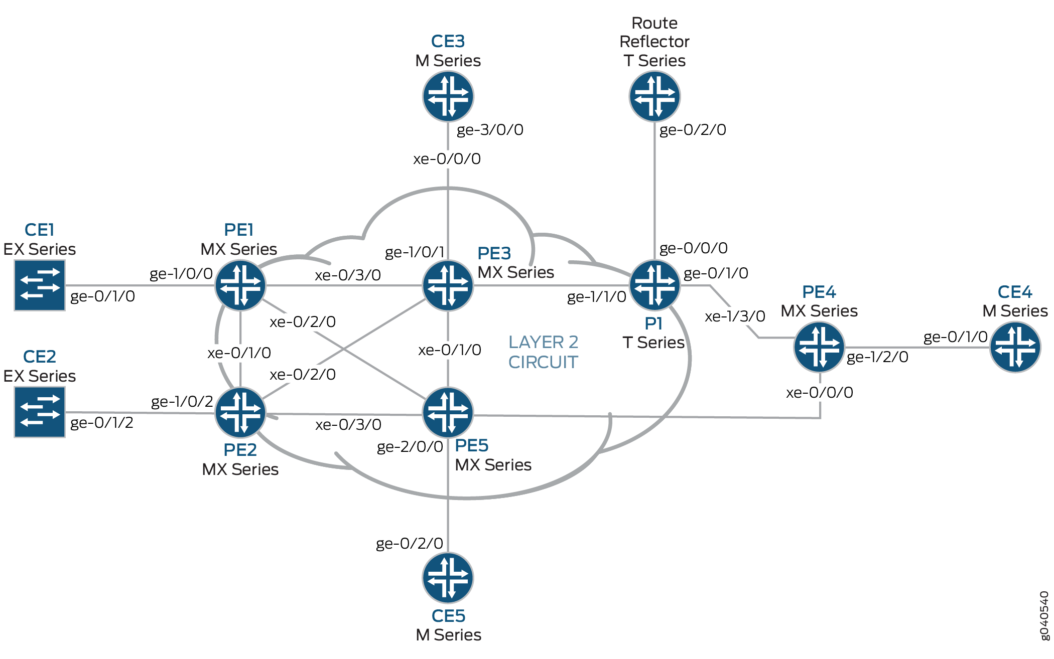 Physical Topology of a Layer 2 VPN to Layer 2 VPN Connection