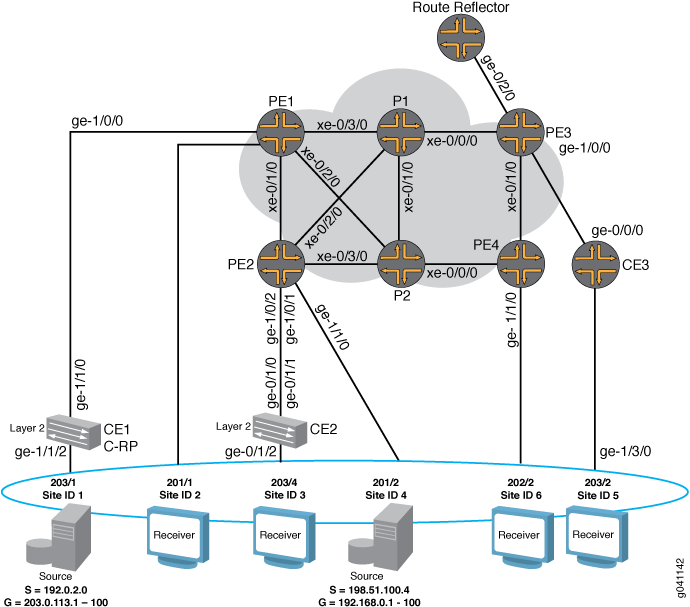 Physical Topology of NG-VPLS Using Point-to-Multipoint LSPs