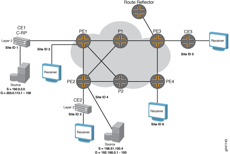 Logical Topology of NG-VPLS Using Point-to-Multipoint LSPs