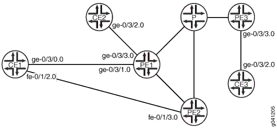 Topology for FEC 129 Multihoming