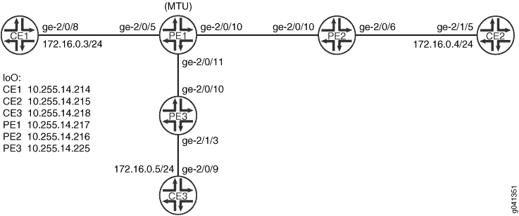 Basic H-VPLS With One MTU and Two PE-r Devices