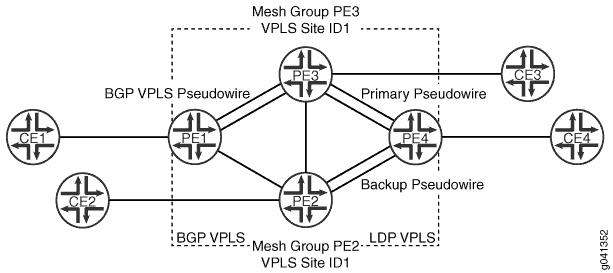 H-VPLS with LDP-Based and BGP-Based VPLS Interoperation