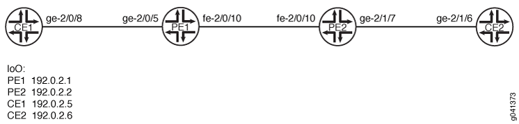 Simple VPWS Topology