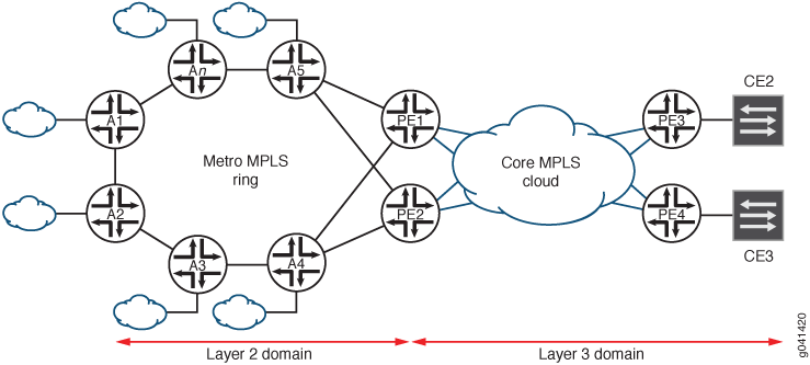 Pseudowire Redundancy Mobile Backhaul Sample Topology