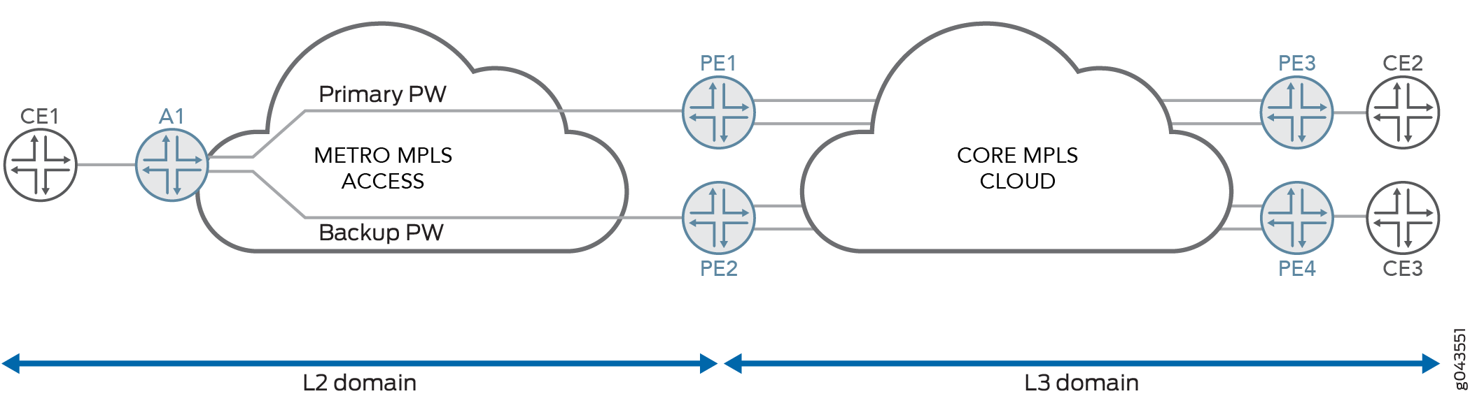 Sample Topology for Pseudowire Redundancy