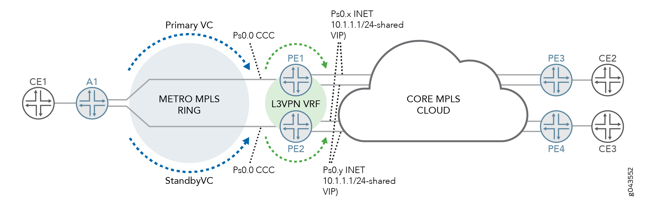 Pseudowire Service Logical Interface for Pseudowire Redundancy Solution