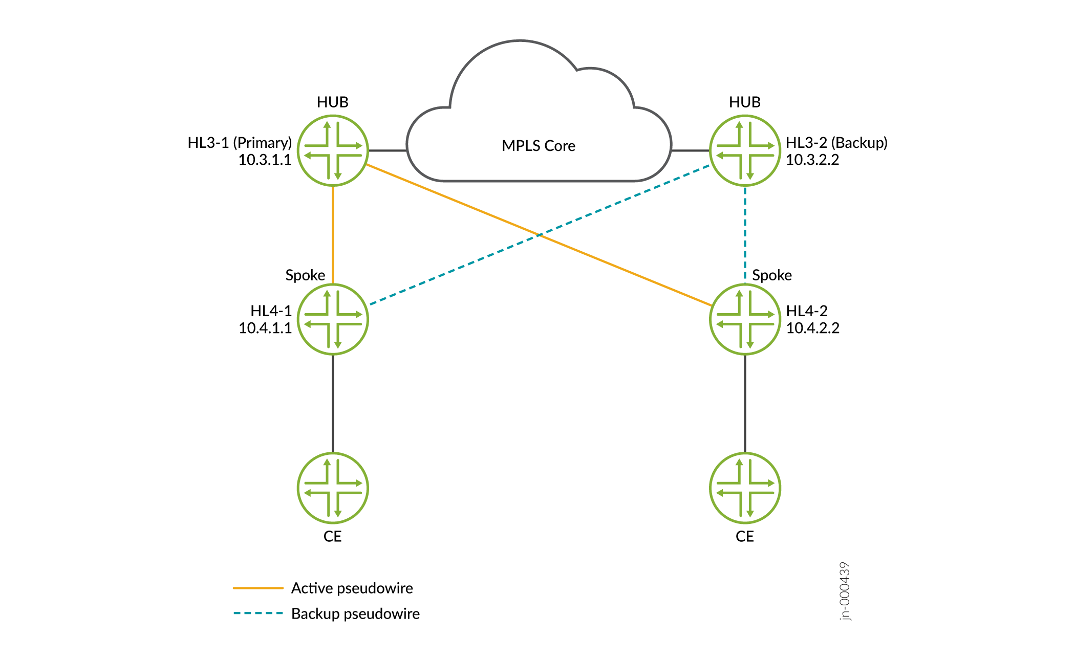 H-VPLS Hub-And-Spoke Model