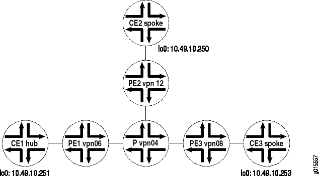 Example of a Hub-and-Spoke VPN Topology with One Interface