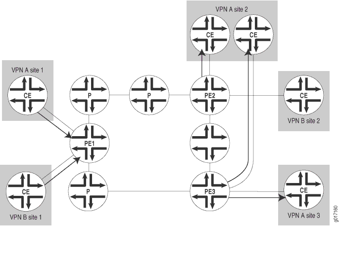 Distribution of Routes from PE Routers to CE Routers