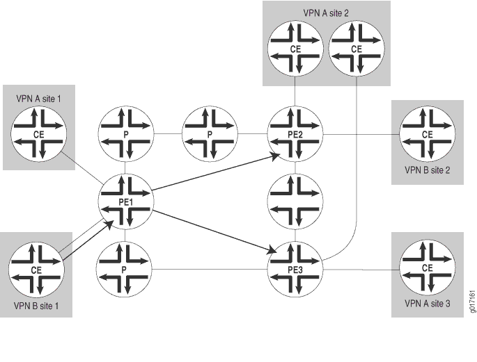 Distribution of Routes Between PE Routers