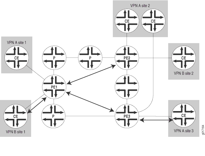Route Distribution Within a VPN