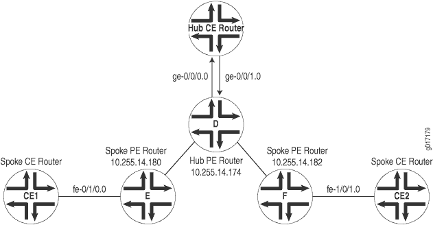 Example of a Hub-and-Spoke VPN Topology with Two Interfaces