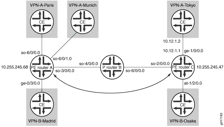 Example of a Simple VPN Topology