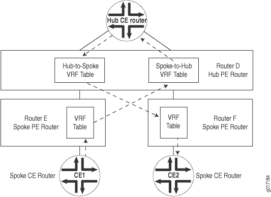 Route Distribution Between Two Spoke Routers