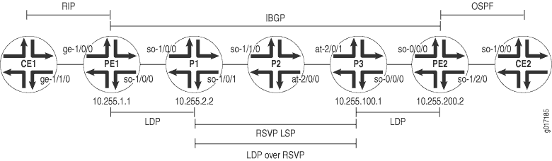 Example of an LDP-over-RSVP VPN Topology