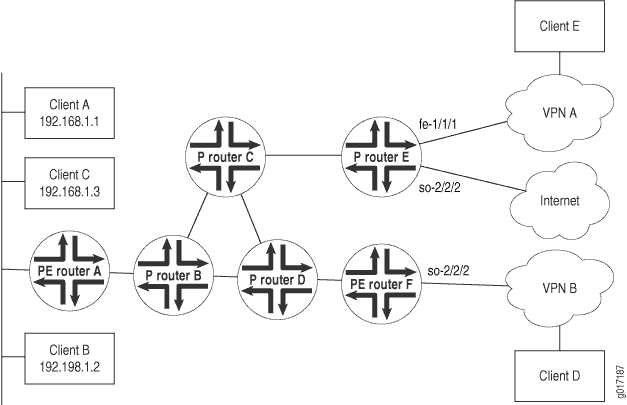 Application-Based Layer 3 VPN Example Configuration