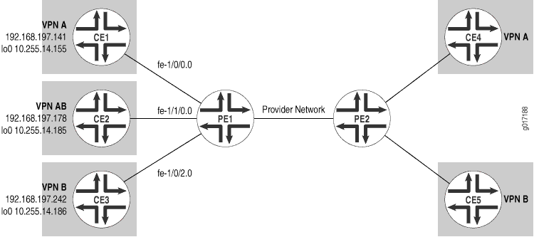 Example of an Overlapping VPN Topology