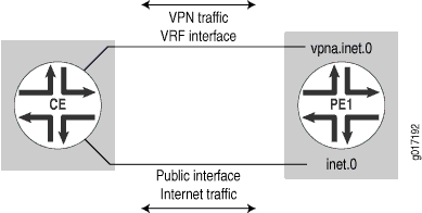 PE Router Connects to a Router Connected to the Internet