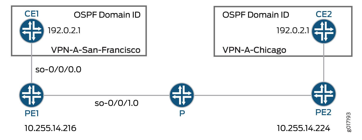 Example of a Configuration Using an OSPF Domain ID