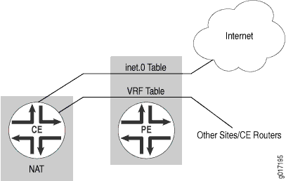 Internet Access Through a Hub CE Router Performing NAT