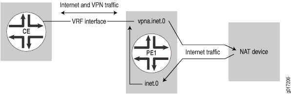 Internet Traffic Routed Through a Separate NAT Device