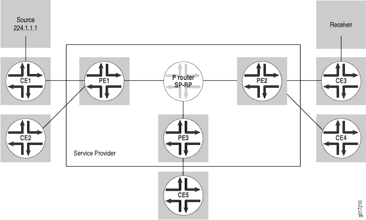 Juniper inet mvpn signaling molecules remoteapps tutorperini vpn index