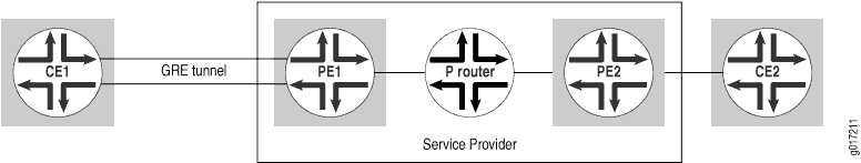 GRE Tunnel Between the CE Router and the PE Router