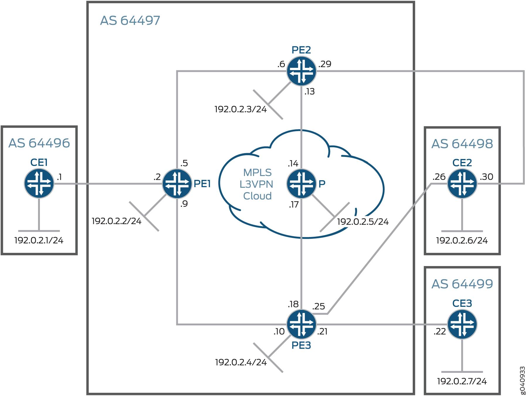 Provider Edge Link Protection in a Layer 3 VPN