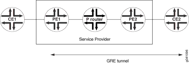 GRE Tunnel Configured Between the Remote CE Router and the PE Router