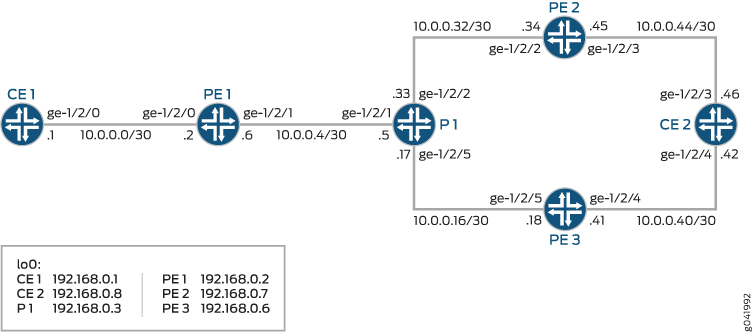 BGP PIC Edge Scenario