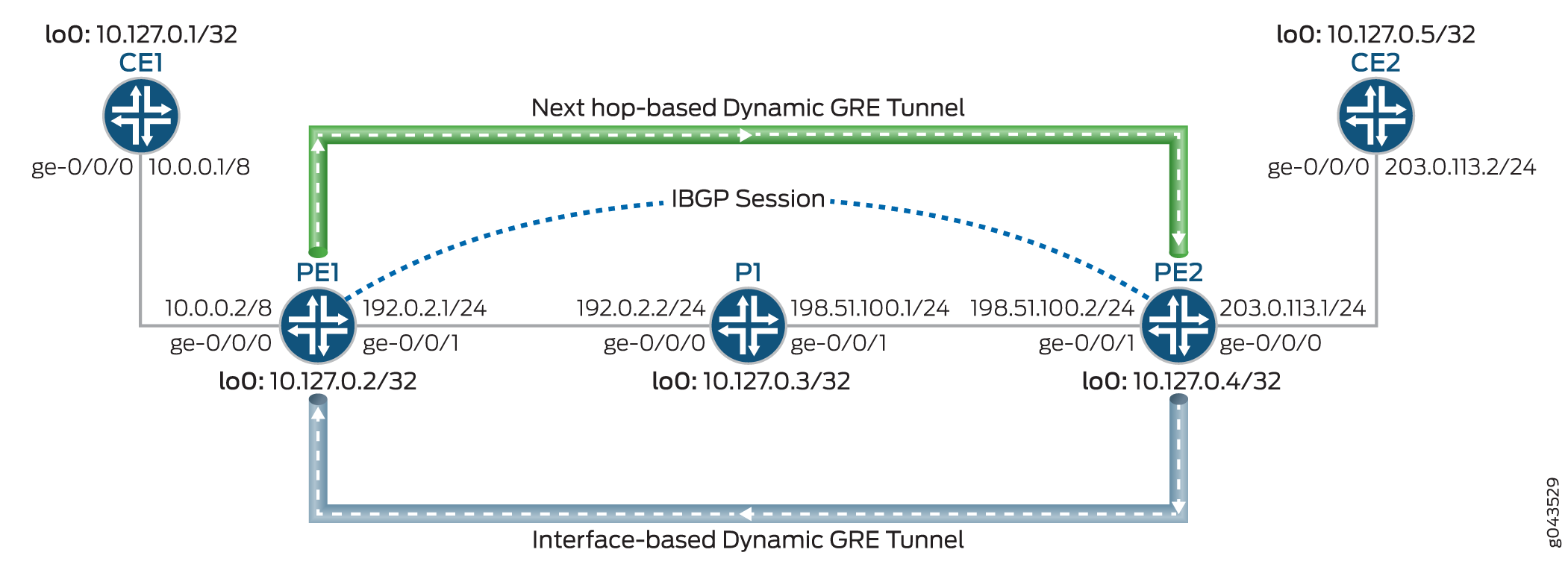 Layer 3 VPN over Dynamic GRE Tunnels