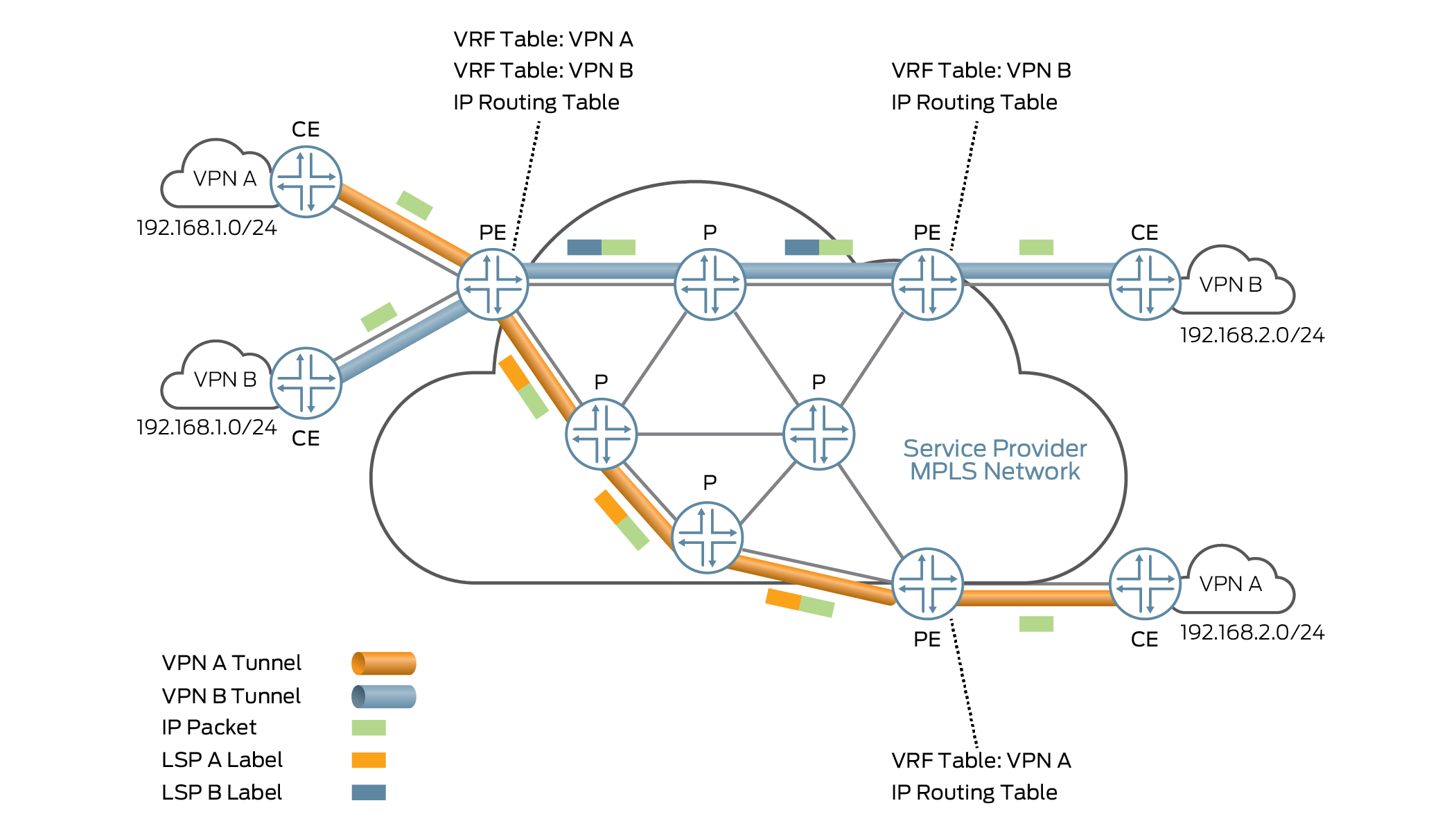 General Layer 3 VPN Architecture.