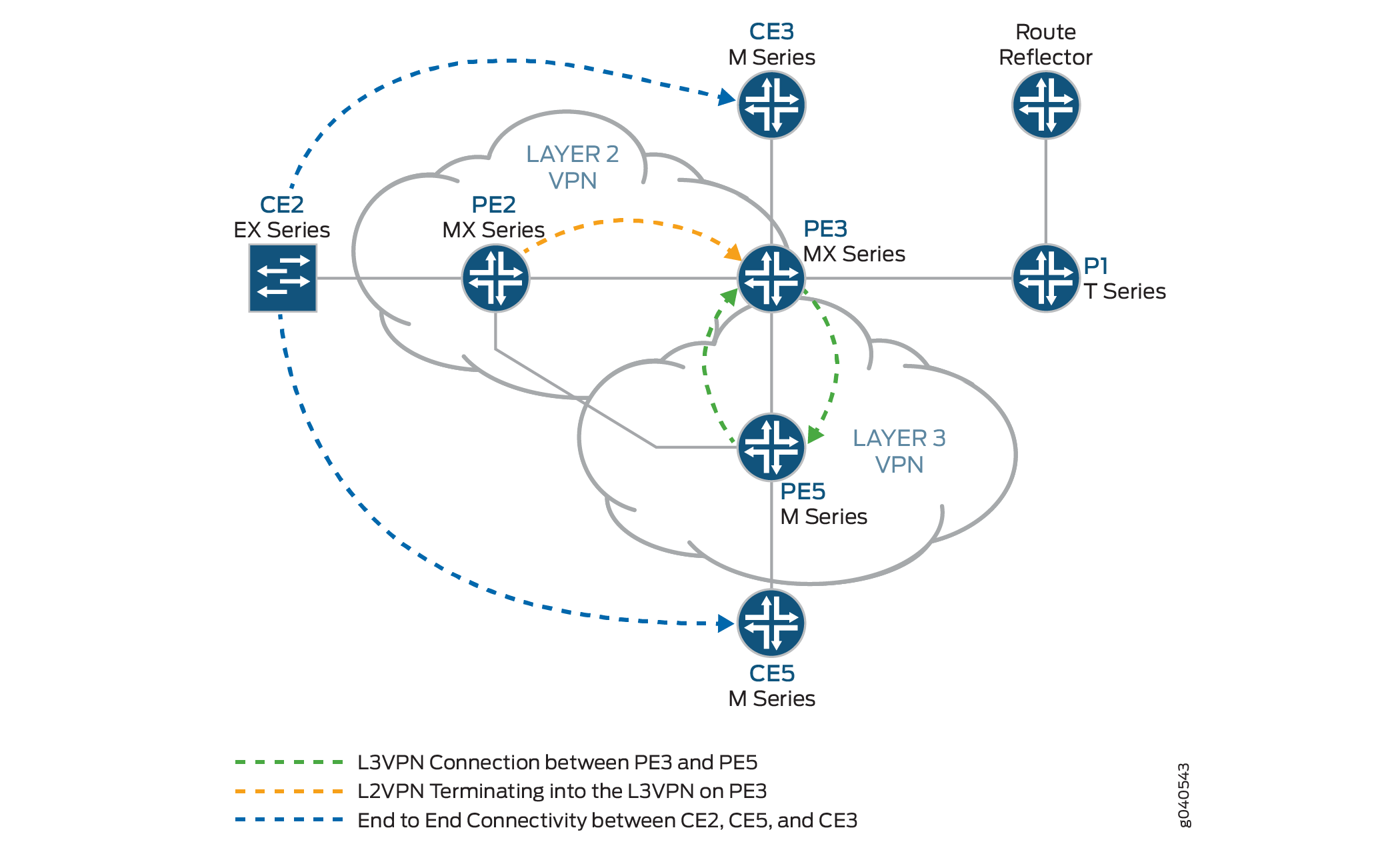 Logical Topology of a Layer 2 VPN Terminating into a Layer 3 VPN