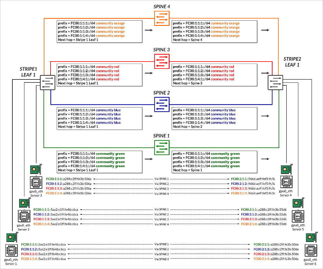 Prefix Advertisement Example